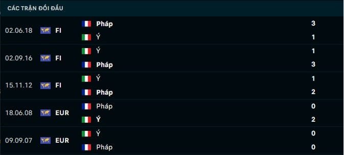 Thành tích đối đầu Pháp vs Ý