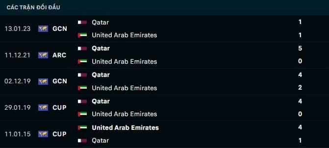 Thành tích đối đầu Qatar vs UAE