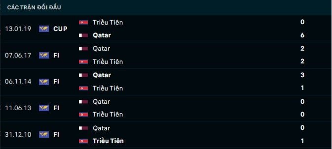 Thành tích đối đầu Triều Tiên vs Qatar