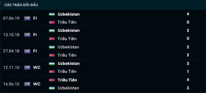 Thành tích đối đầu Uzbekistan vs Triều Tiên