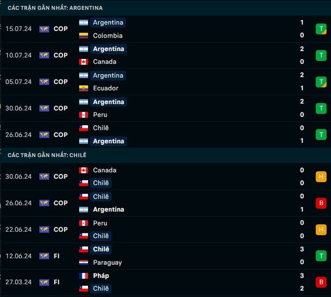 Thành tích gần đây Argentina vs Chile