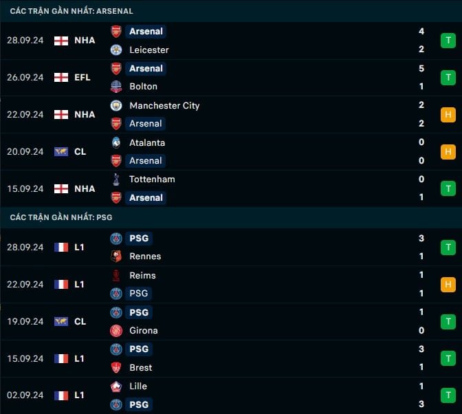 Thành tích gần đây Arsenal vs PSG