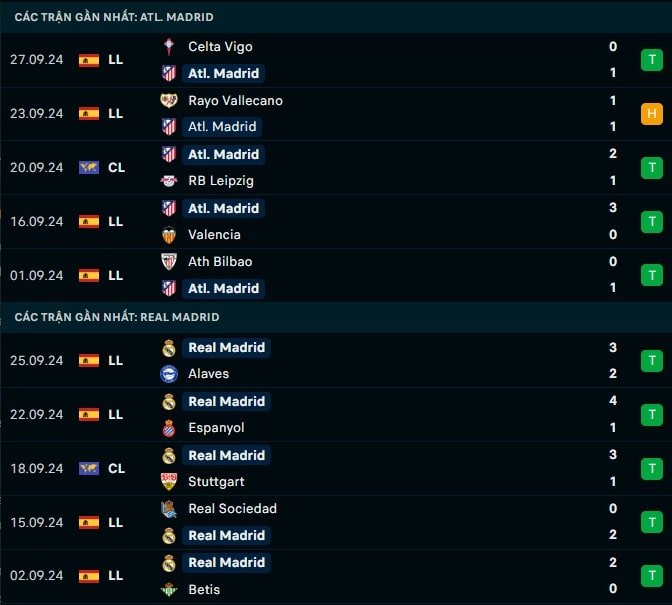 Thành tích gần đây Atl Madrid vs Real Madrid