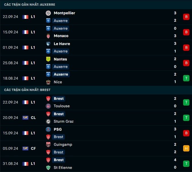 Thành tích gần đây Auxerre vs Brest