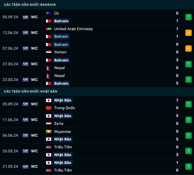 Thành tích gần đây Bahrain vs Nhật Bản