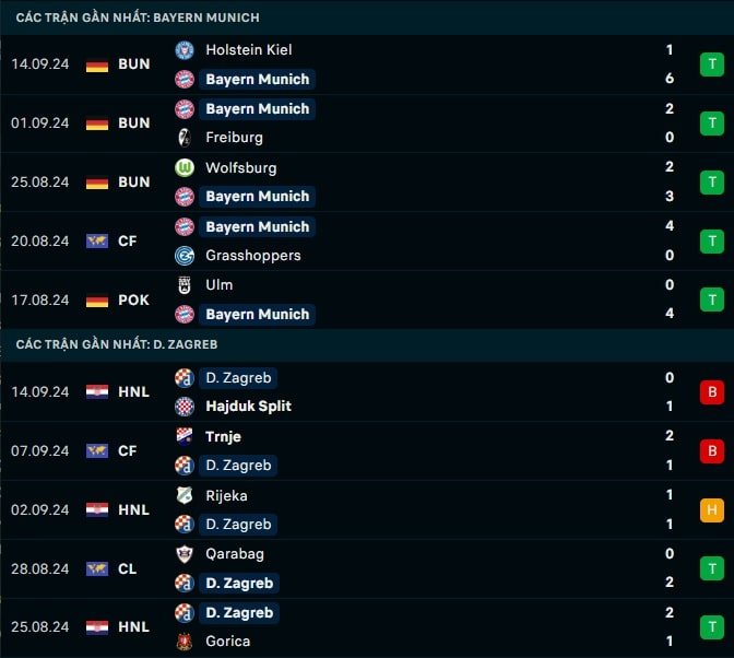 Thành tích gần đây Bayern Munich vs Dinamo Zagreb