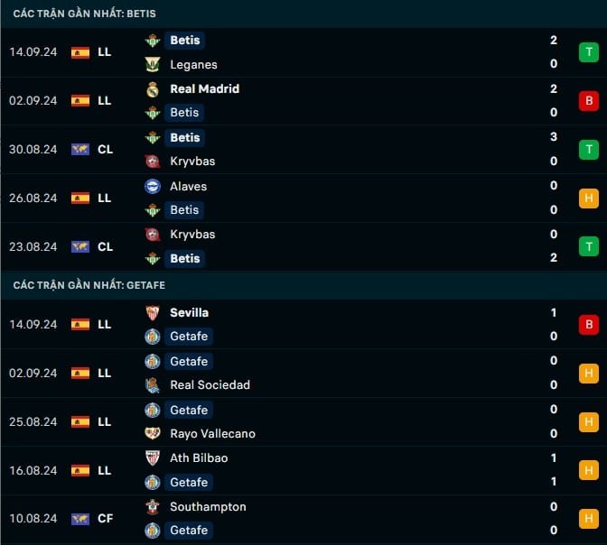 Thành tích gần đây Betis vs Getafe