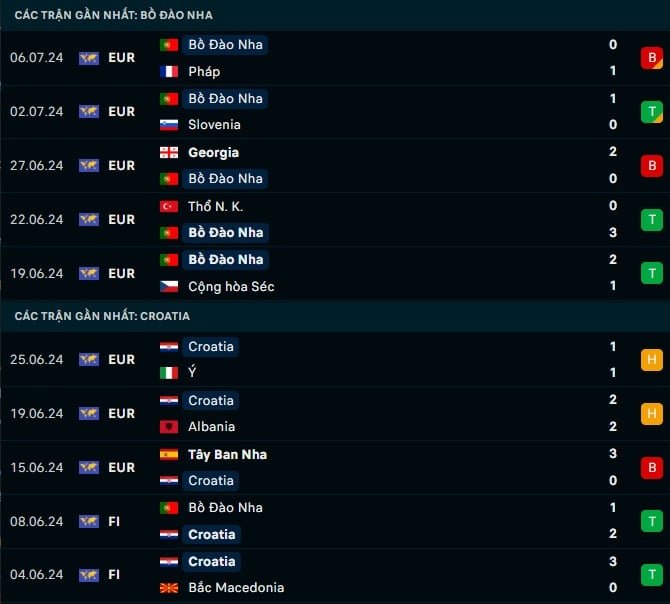 Thành tích gần đây Bồ Đào Nha vs Croatia