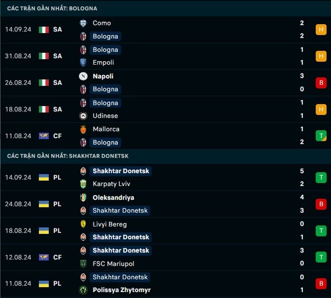 Thành tích gần đây Bologna vs Shakhtar Donetsk
