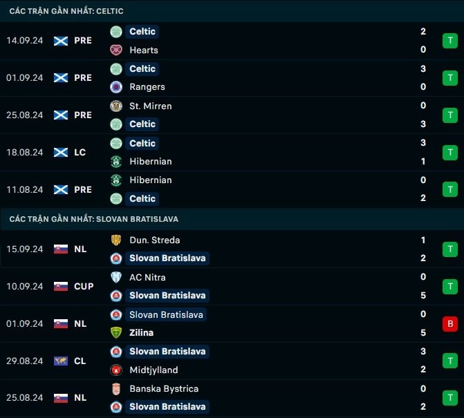 Thành tích gần đây Celtic vs Slovan Bratislava