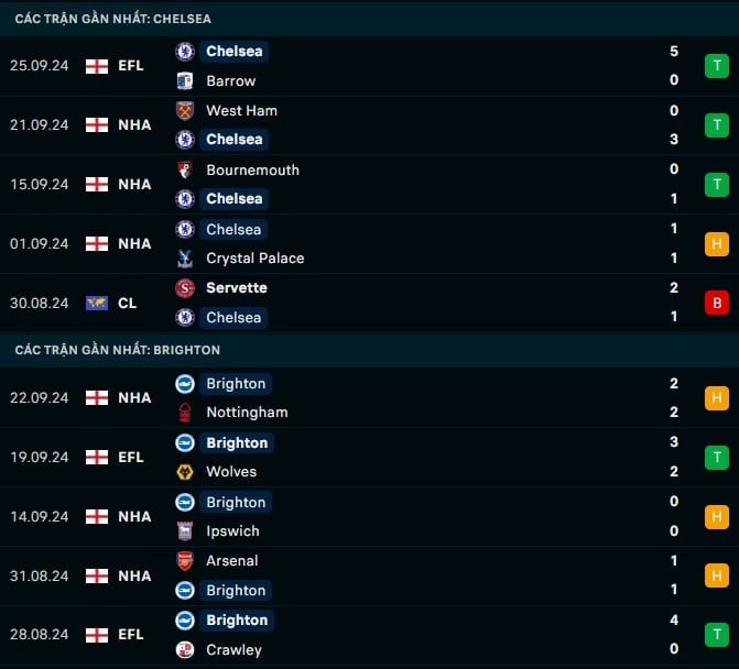 Thành tích gần đây Chelsea vs Brighton