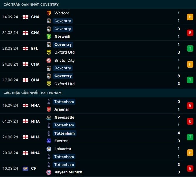 Thành tích gần đây Coventry vs Tottenham