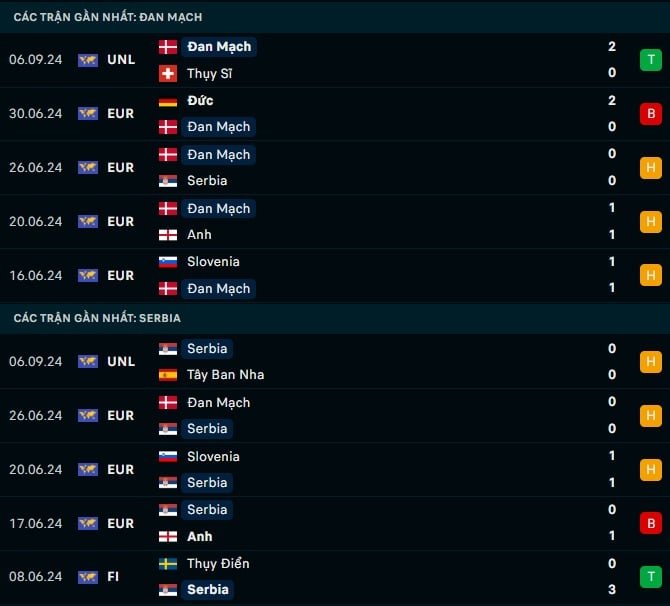 Thành tích gần đây Đan Mạch vs Serbia