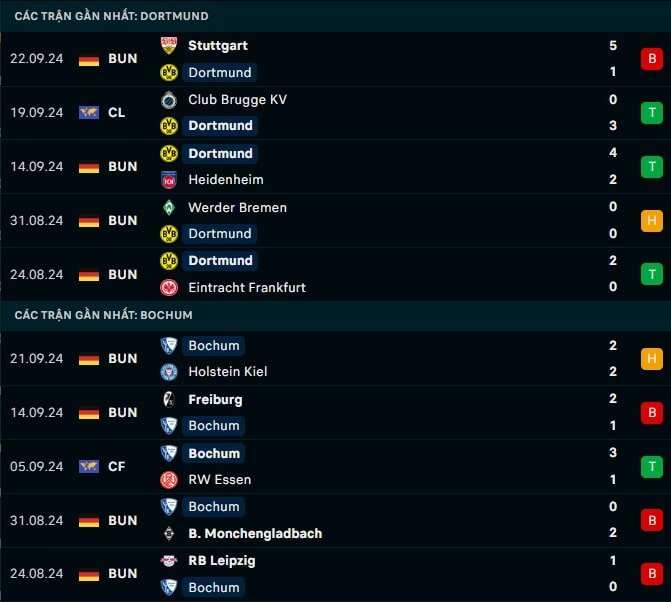 Thành tích gần đây Dortmund vs Bochum