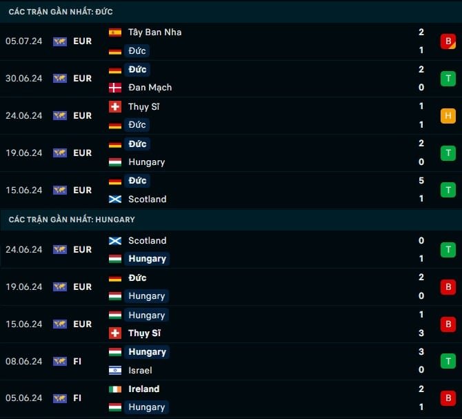 Thành tích gần đây Đức vs Hungary