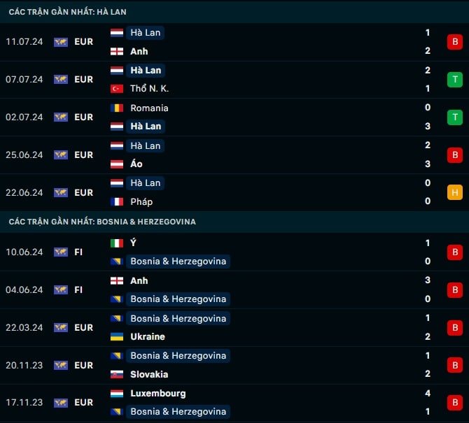 Thành tích gần đây Hà Lan vs Bosnia Herzegovina