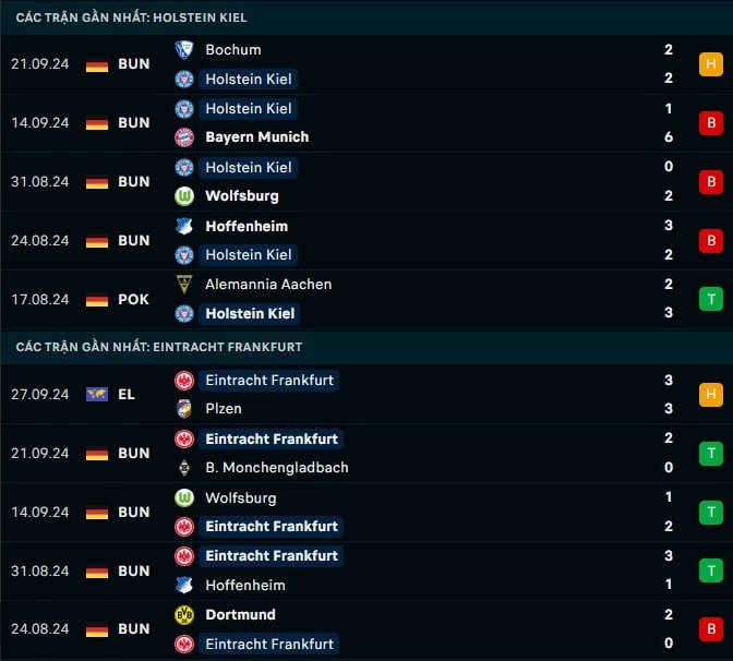 Thành tích gần đây Holstein Kiel vs Eintracht Frankfurt
