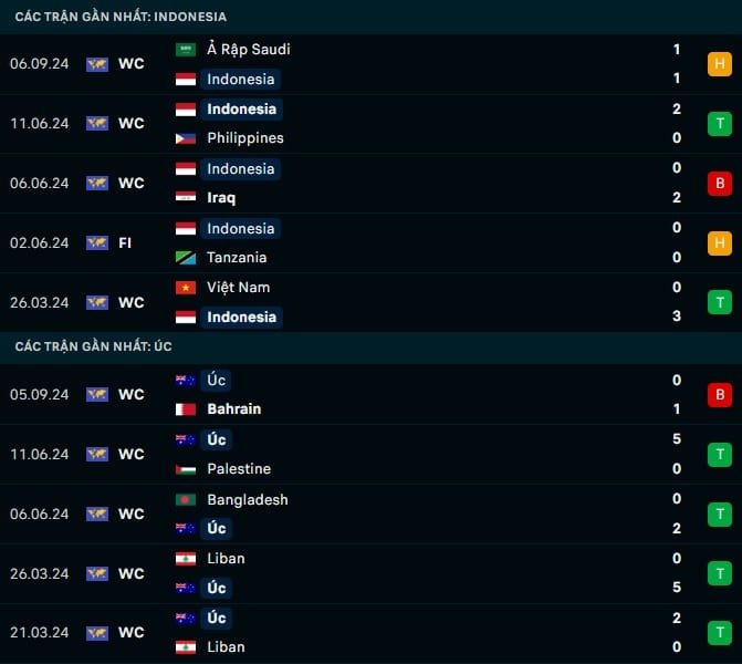 Thành tích gần đây Indonesia vs Úc