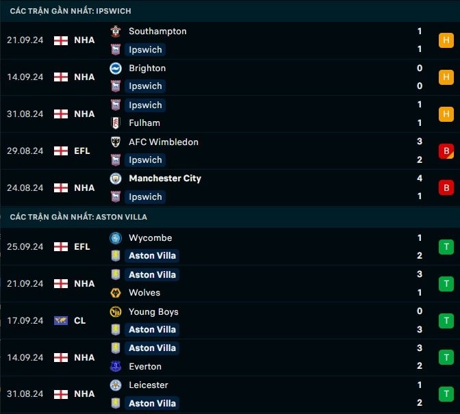 Thành tích gần đây Ipswich vs Aston Villa