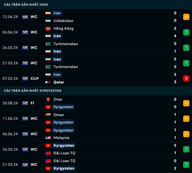 Thành tích gần đây Iran vs Kyrgyzstan