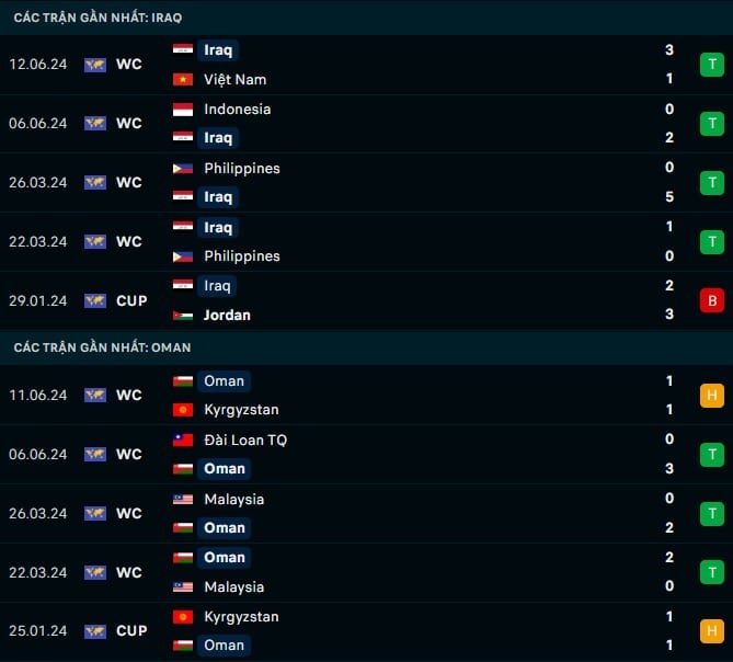 Thành tích gần đây Iraq vs Oman