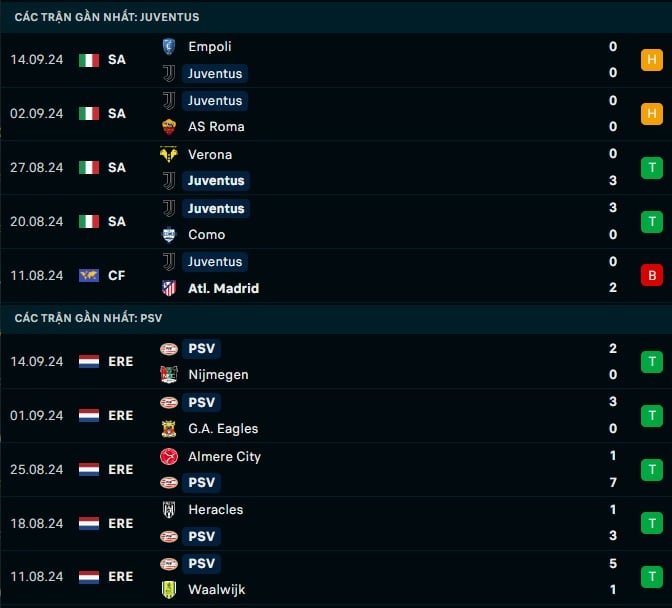Thành tích gần đây Juventus vs PSV