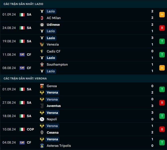 Thành tích gần đây Lazio vs Verona