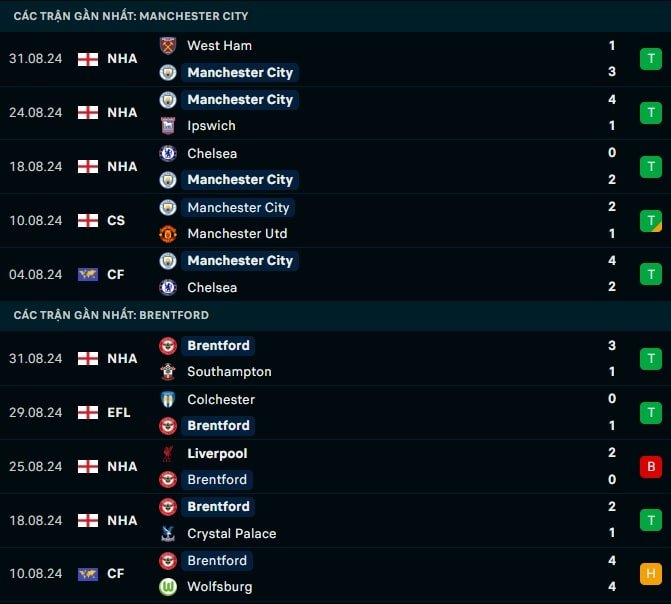 Thành tích gần đây Man City vs Brentford