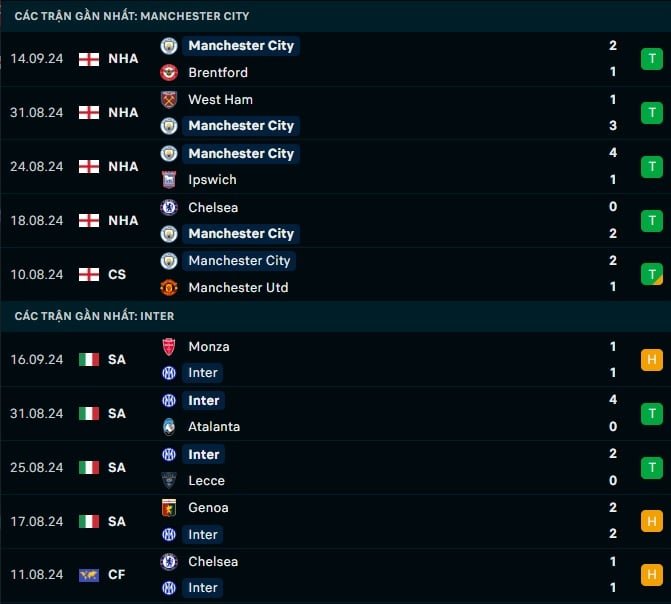 Thành tích gần đây Man City vs Inter Milan