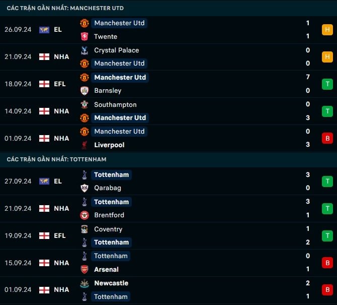 Thành tích gần đây Man United vs Tottenham
