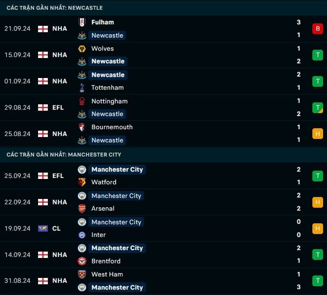 Thành tích gần đây Newcastle vs Man City