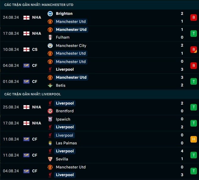 Thành tích gần đây Man United vs Liverpool
