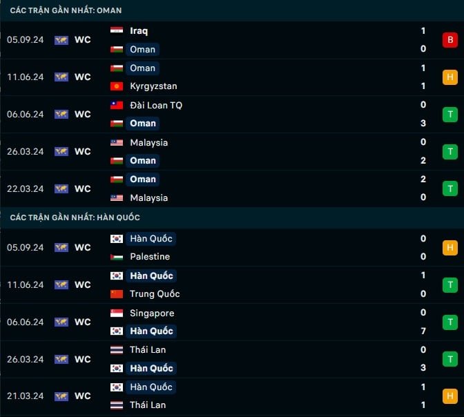 Thành tích gần đây Oman vs Hàn Quốc