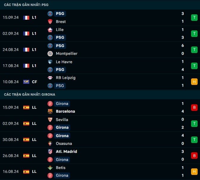 Thành tích gần đây PSG vs Girona