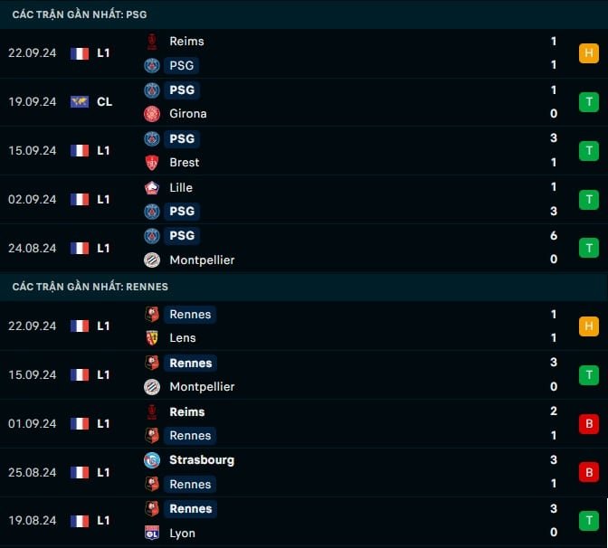 Thành tích gần đây PSG vs Rennes