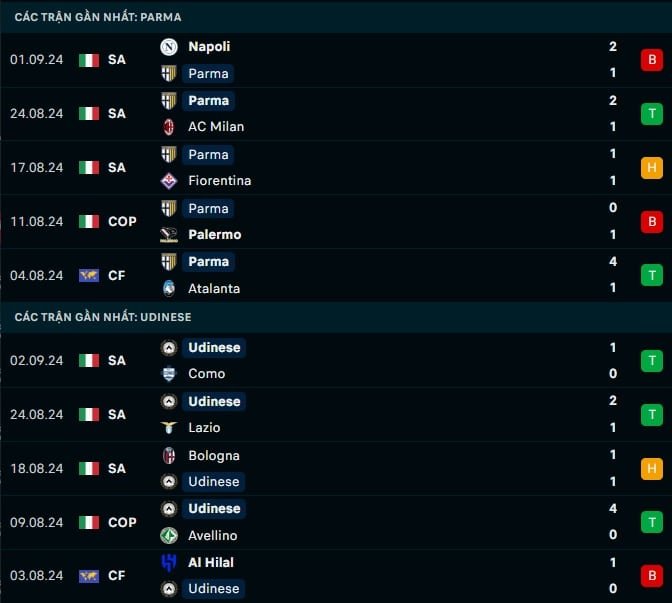 Thành tích gần đây Parma vs Udinese