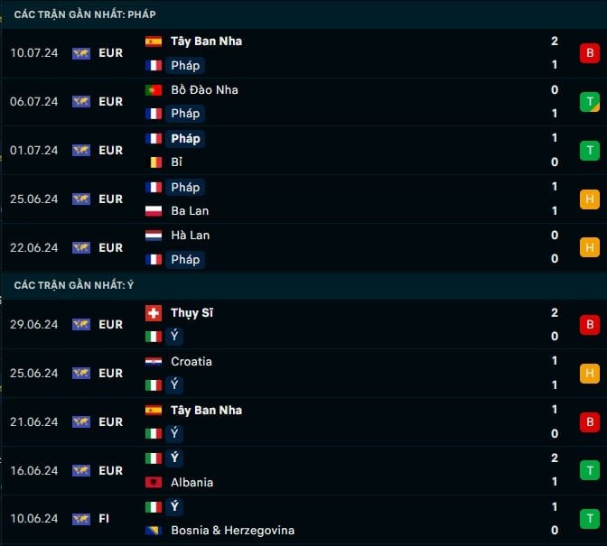 Thành tích gần đây Pháp vs Ý