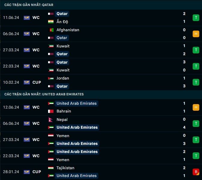 Thành tích gần đây Qatar vs UAE