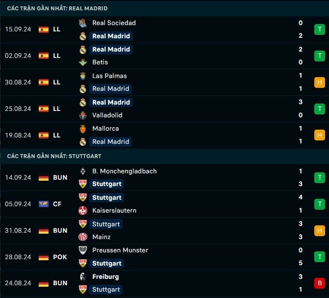Thành tích gần đây Real Madrid vs Stuttgart