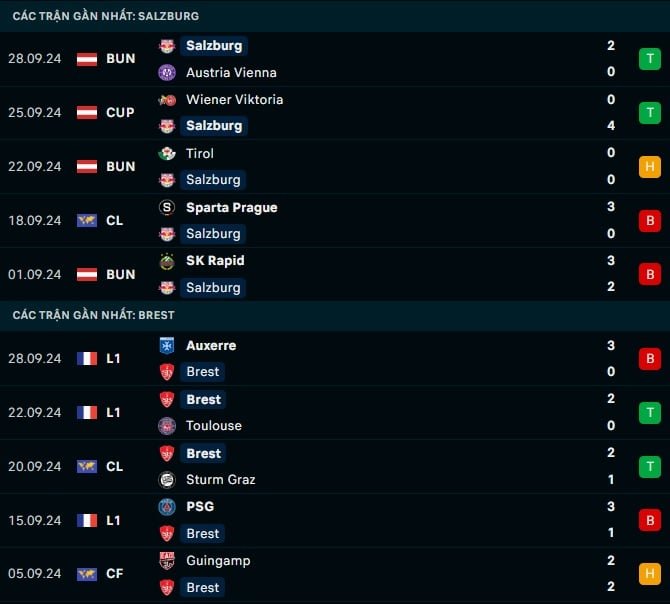Thành tích gần đây Salzburg vs Brest