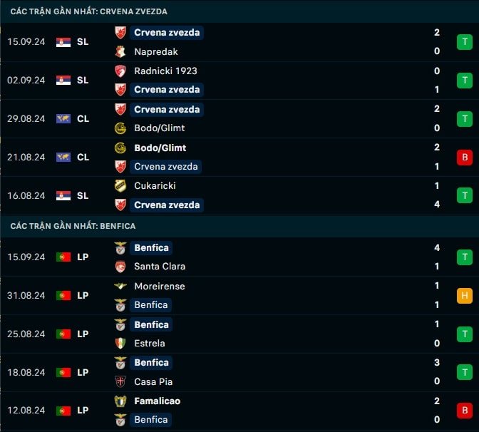 Thành tích gần đây Sao Đỏ Belgrade vs Benfica