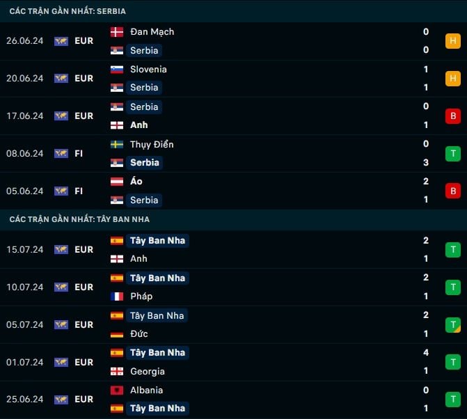 Thành tích gần đây Serbia vs Tây Ban Nha