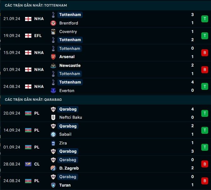 Thành tích gần đây Tottenham vs Qarabag