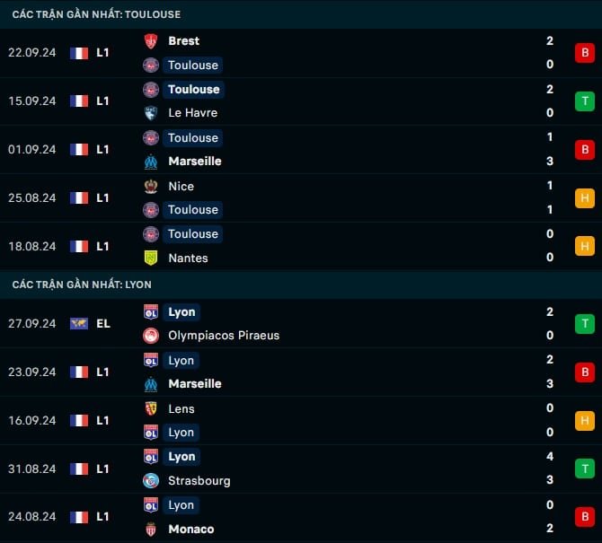 Thành tích gần đây Toulouse vs Lyon