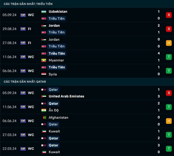 Thành tích gần đây Triều Tiên vs Qatar