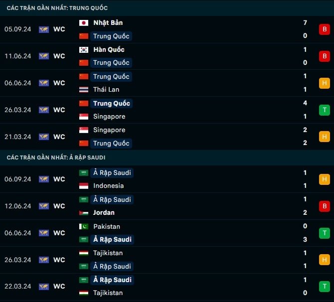 Thành tích gần đây Trung Quốc vs Ả Rập Saudi