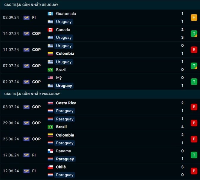 Thành tích gần đây Uruguay vs Paraguay
