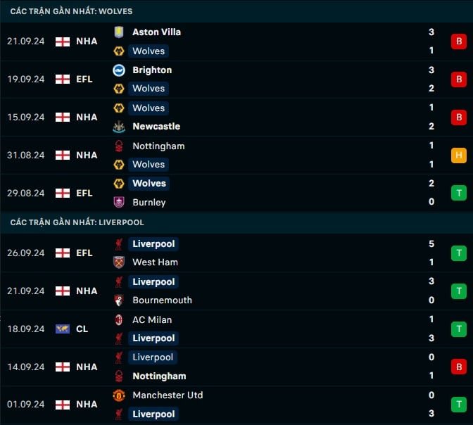 Thành tích gần đây Wolves vs Liverpool