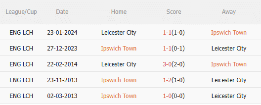 Thành tích đối Ipswich Town vs Leicester City