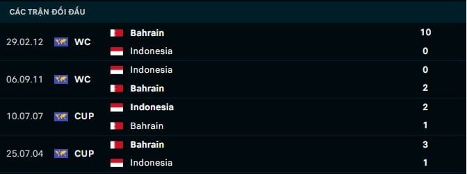 Thành tích đối Bahrain vs Indonesia